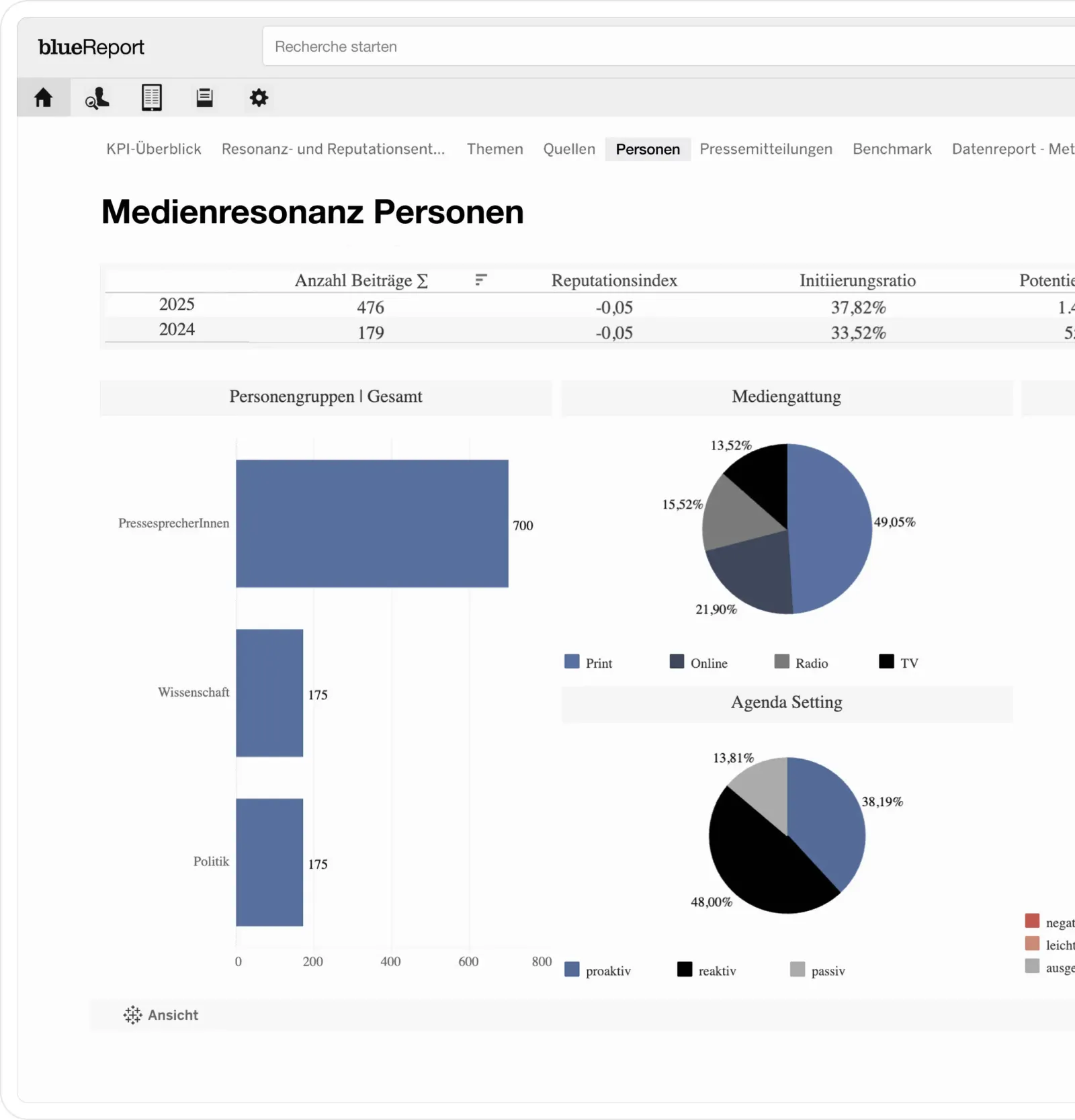 blueReport Analyse Dashboard